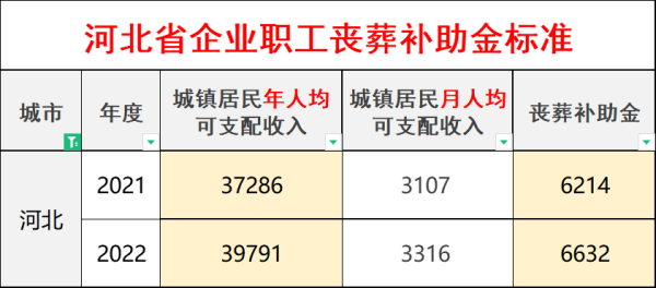 镇江丧葬费标准2022是多少？江苏省企业单位抚恤金-图1