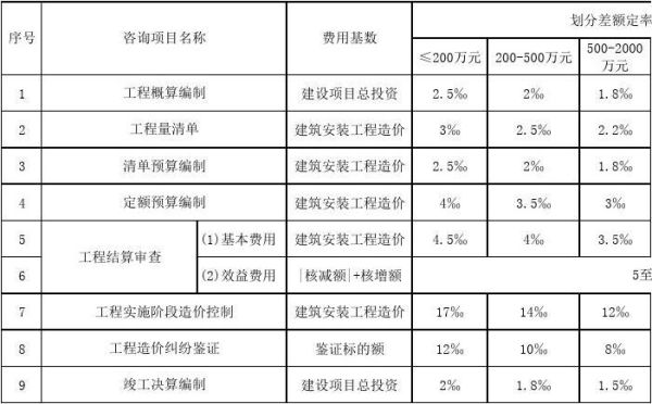 工程造价中的建设管理费和建设单位管理费有什么区别？建设单位中的咨询费-图1