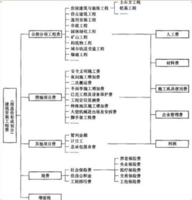 工程造价中的建设管理费和建设单位管理费有什么区别？建设单位中的咨询费-图2