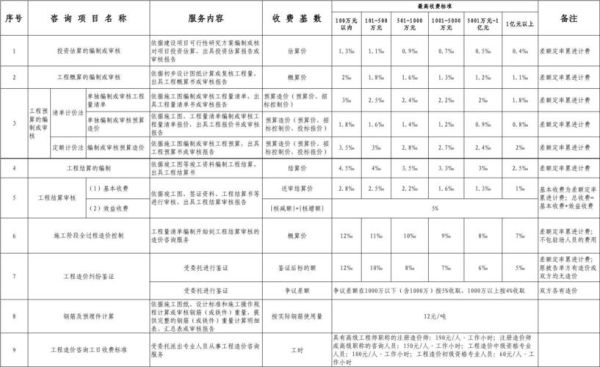 工程造价中的建设管理费和建设单位管理费有什么区别？建设单位中的咨询费-图3