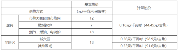 2021上海取暖费补贴标准？上海单位有取暖费吗-图3