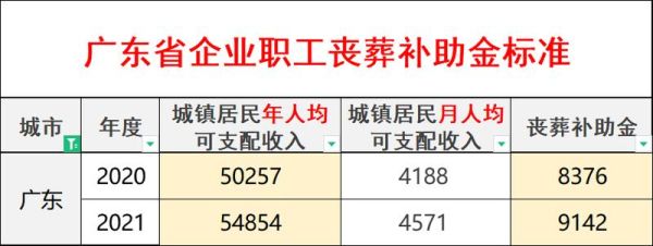 河北丧葬费2022年最新标准？河北省事业单位死亡补助-图1