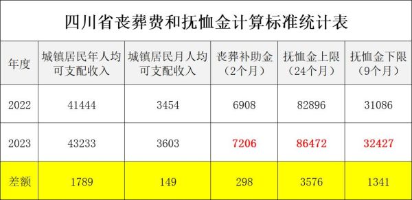 四川退休教师丧葬费最新标准？四川省事业单位人员死亡抚恤金-图2