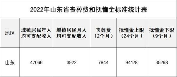 山东企业职工丧葬费补助标准？单位补助职工的丧葬费有标准吗-图2