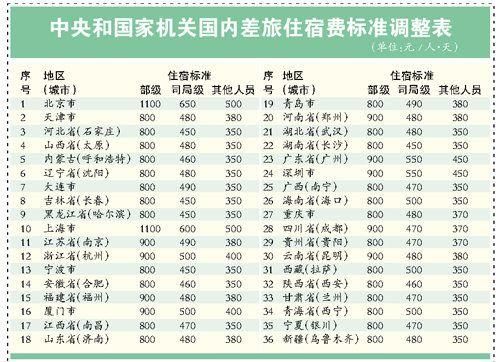 行政事业单位公务接待中来客住宿费应列入什么科目？行政事业单位公务费的2%-图2