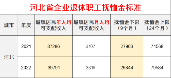 河北省2023年企业退休丧葬费标准？河北省事业单位退休死亡抚恤金-图3