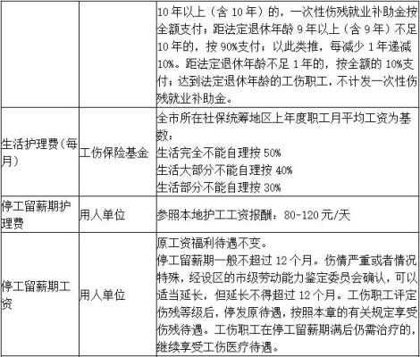 工伤10级的赔偿标准是多少？员工十级伤残单位怎么赔偿-图3