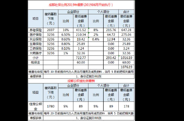 成都社保中间断了三年能补缴吗？成都单位补交三个月社保-图1