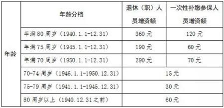 辽宁机关事业单位退休补贴标准？辽宁事业单位退休费如何计算-图3