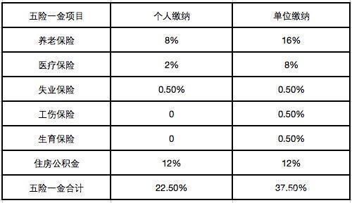 国企自聘员工应享受哪些待遇？单位自聘五险一金-图3