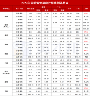 长沙市2021年4050灵活就业社保补贴标准是多少？单位买40%社保员工怎么扣-图2