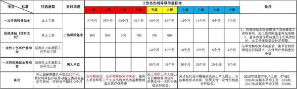 工伤9级离职时能拿多少赔偿金？用人单位9级伤残工伤补偿标准-图1