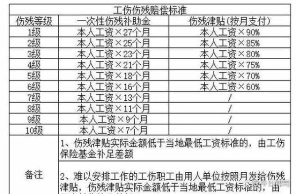 工伤十级伤残赔偿标准2022多少钱？工伤赔偿用人单位给多少钱-图1