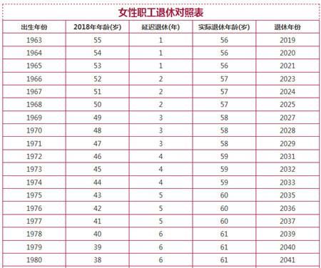 事业工勤岗退休最新规定？现在事业单位的女工人退休年龄是多少-图2