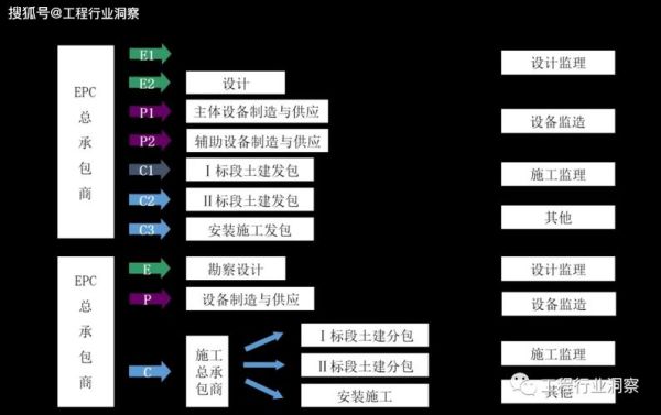 epc总承包是发包方的职责？发包方可以是总包单位吗-图3