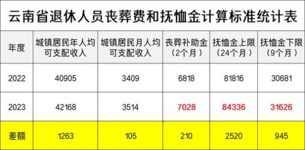 吉林省丧葬费计算公式？吉林省事业单位丧葬费发放标准-图3