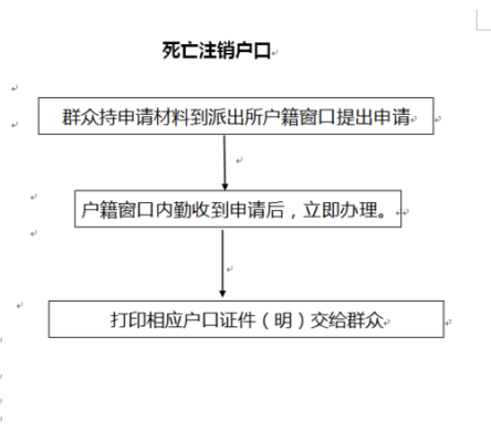 人死后手续办理流程？职工去世 单位证明吗-图2