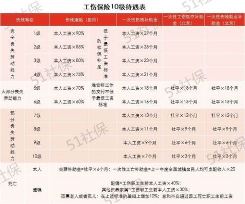 工伤十级伤残，单位买了保险。请问保险公司能赔多少？工伤报销后单位缴费会提高吗-图2