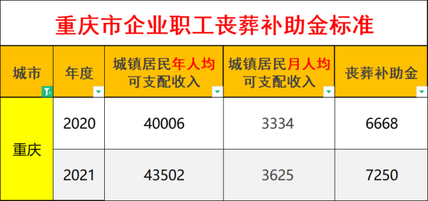 重庆退休丧葬费2022年新标准？重庆事业单位退休员工丧帐费-图1