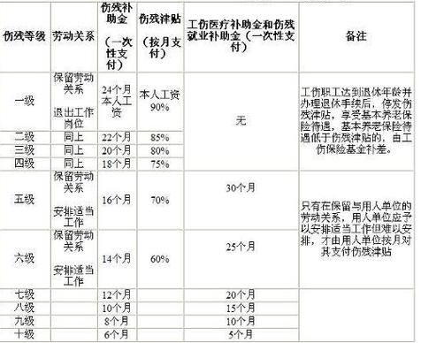 工伤和个人伤残有什么区别？单位报工伤和个人报工伤的差别-图3