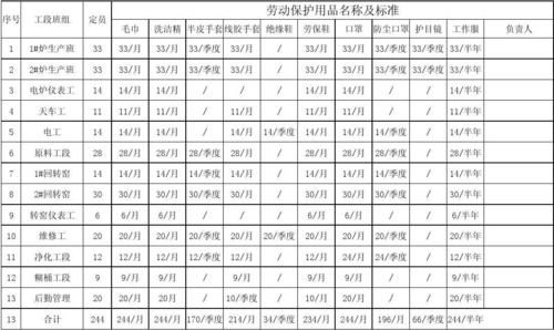 劳保洗化用品发放标准？单位劳保用品发什么符合规定-图1