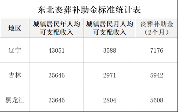 黑龙江企业退休丧葬费标准？黑龙江省省直单位职工丧葬费-图2