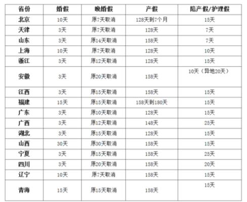 陕西陪产假多少天2021新规定？陕西省陪产假单位需要什么手续-图3