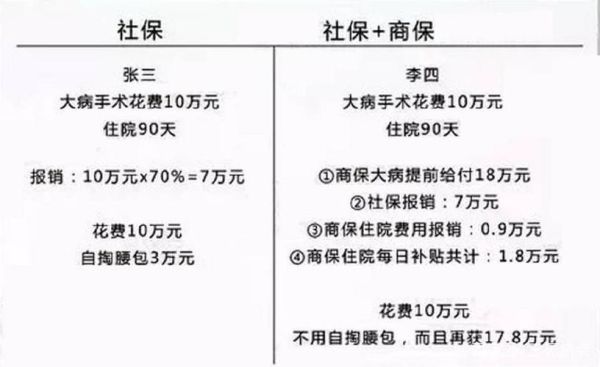 社保中附带的大病医疗险，费用是由单位承担还是个人承担，一年90元的？大病保险该单位交还是自己交-图3