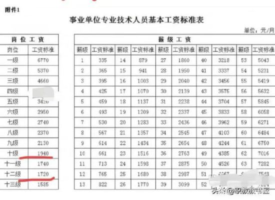 事业单位中级职称初聘几级？事业单位中级五年提一档工资-图2