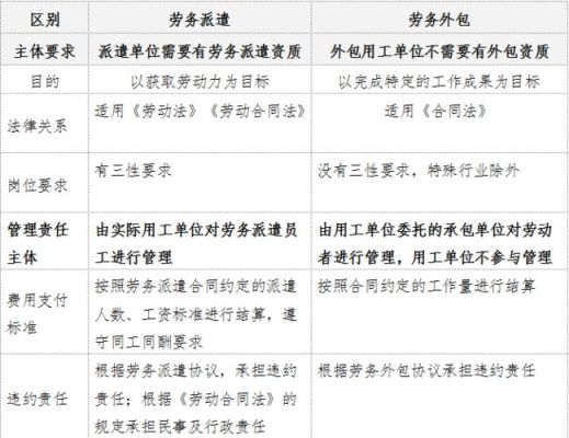 请教外包和外派的区别？劳务外包 发包单位 承包单位-图2