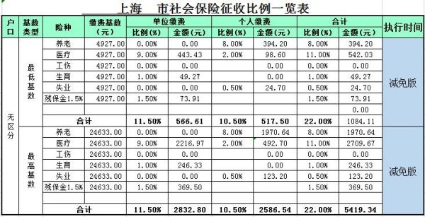 上海社保交多少，个人和公司什么比例？上海单位交社保个人承担多少钱-图2