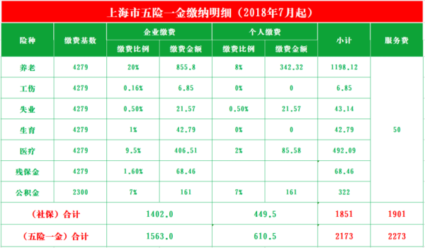 上海社保交多少，个人和公司什么比例？上海单位交社保个人承担多少钱-图1