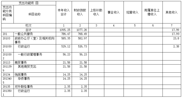 事业预算收入科目年末有无余额？事业单位预算可以有结余吗-图2