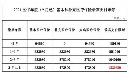 医保连续缴费年限和报销额度？单位医疗保险缴费与报销比例-图1