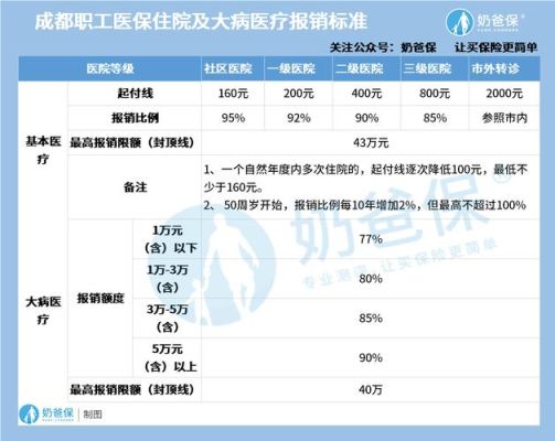 医保连续缴费年限和报销额度？单位医疗保险缴费与报销比例-图2