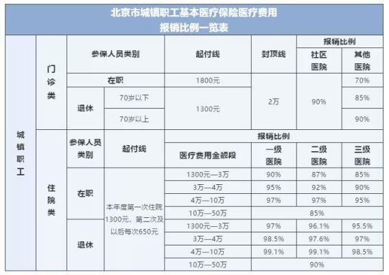 医保连续缴费年限和报销额度？单位医疗保险缴费与报销比例-图3