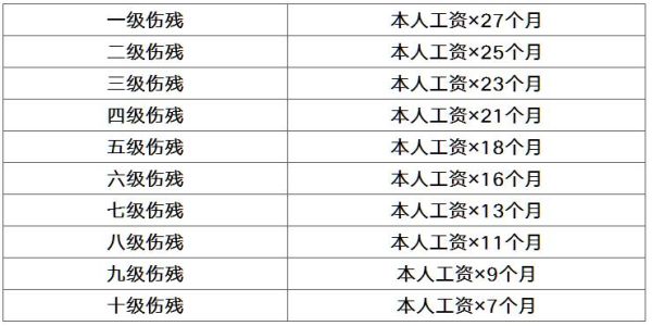 工伤9级私了大约多少钱？工伤九级伤残单位支付多少-图3