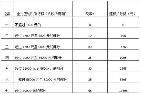 事业单位人员扣税标准？事业单位 个税计算方法-图1