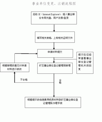 事业单位注销流程？事业单位法人主体资格被撤销-图1