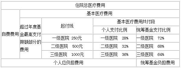 公司交的社保看病可以报销吗？单位五险住院怎么报销多少-图2