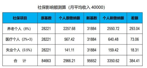 社保基数总额是什么意思？用人单位工资总额-图2