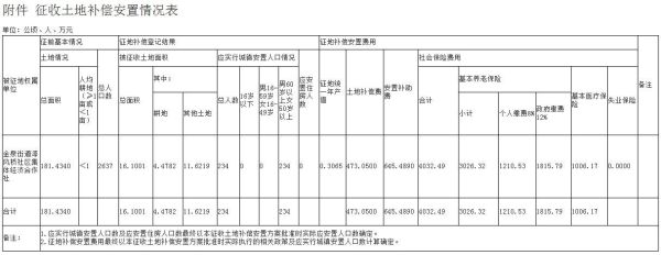 征地安置不到位哪个部门管？征地相应单位-图3