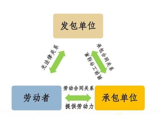 2021民法典劳务外包规定？单位能否将用工发包-图1