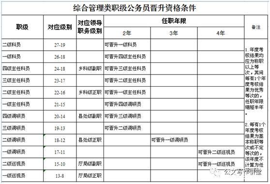 公务员职级首次晋升详细办法？事业单位岗位设置越级晋升条件-图3