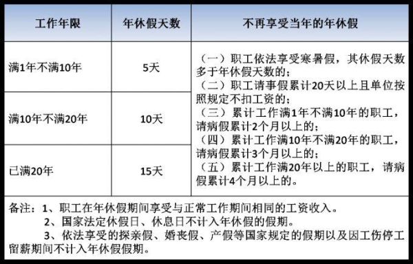 26年工龄年休假多少天？在新单位工作不到一年年假-图1