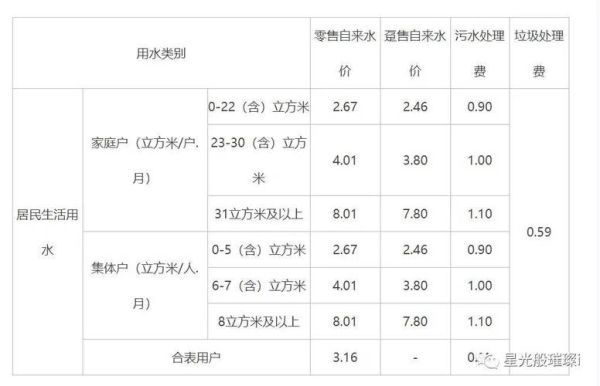 2021年自来水个人开户需多少费用？开封行政单位用水收费标准-图1