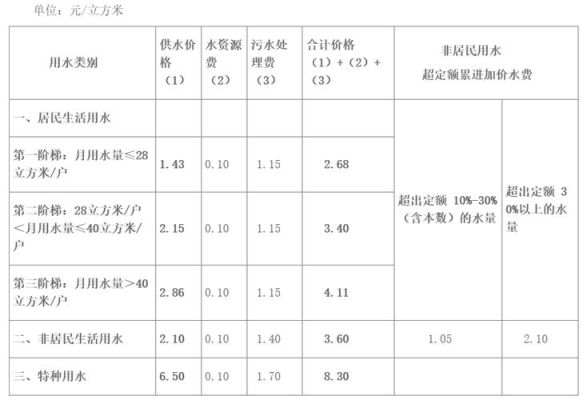 2021年自来水个人开户需多少费用？开封行政单位用水收费标准-图2