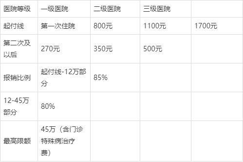 天津医保二次报销要符合什么条件？天津市关于事业单位二次报销-图2