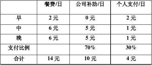 餐费补贴什么意思？单位有没有餐费补助这块-图3