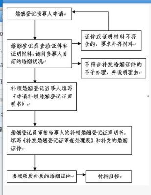 出生证明遗失补办流程2021？结婚证补办还需单位开证明-图2